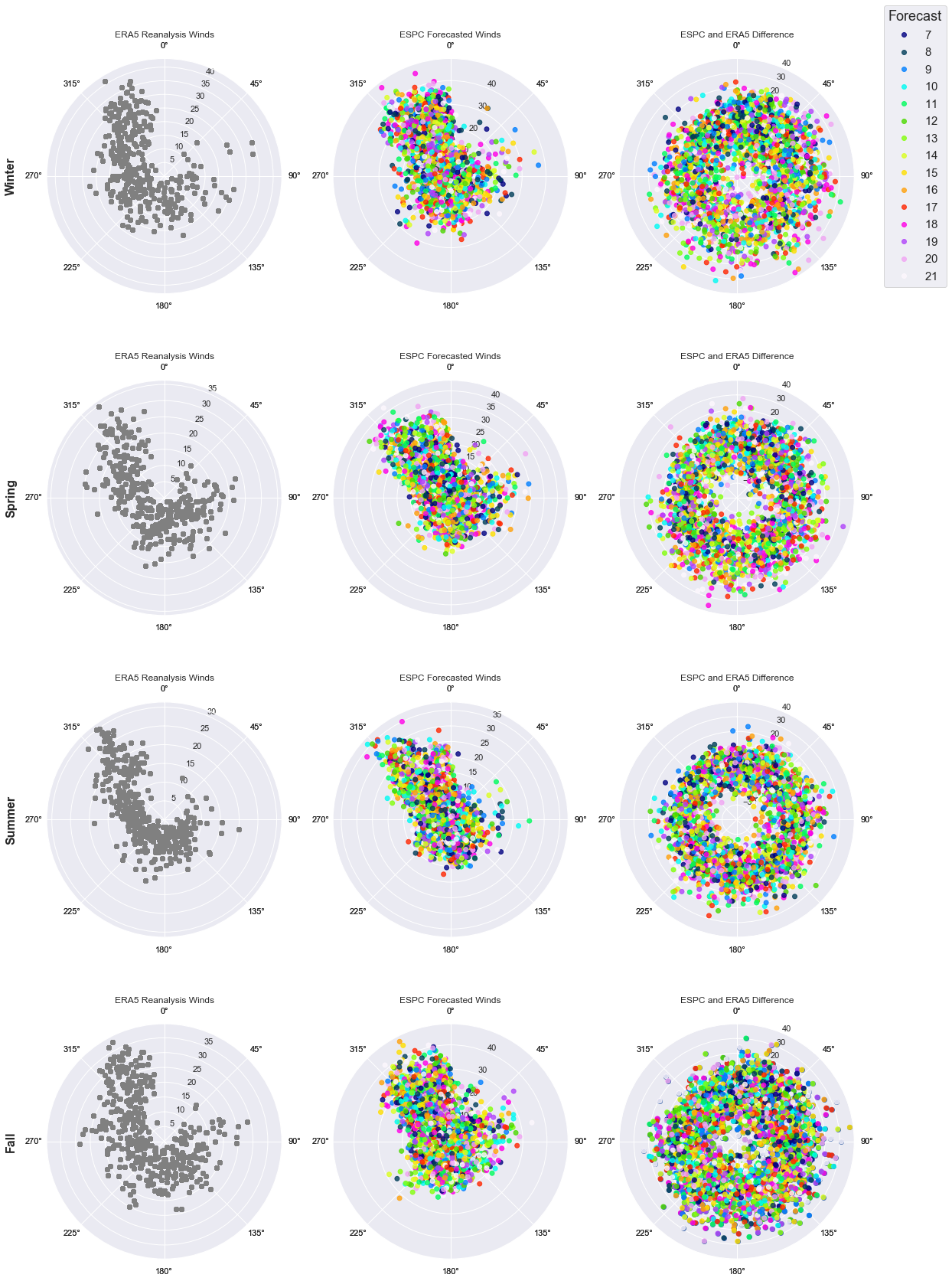 Wind rose comparison: ERA5 Reanalysis vs ESPC Forecasts for 7-21 day forecast window, all events, by season