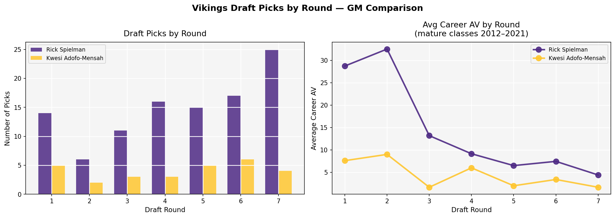 Vikings Draft Picks by Round — GM Comparison