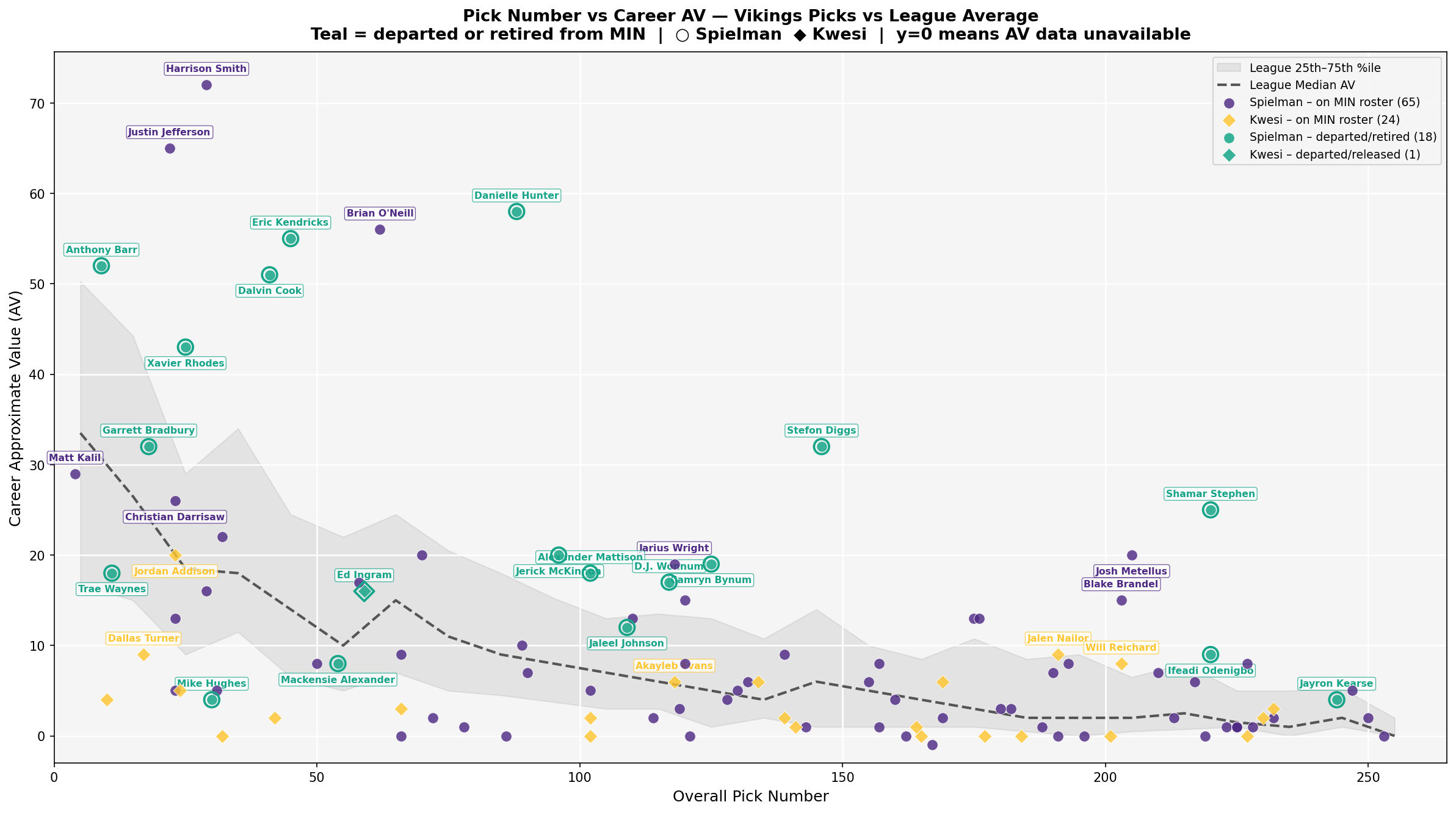 Pick Number vs Career AV — Vikings Picks vs League Average, colored by GM with departed players in teal