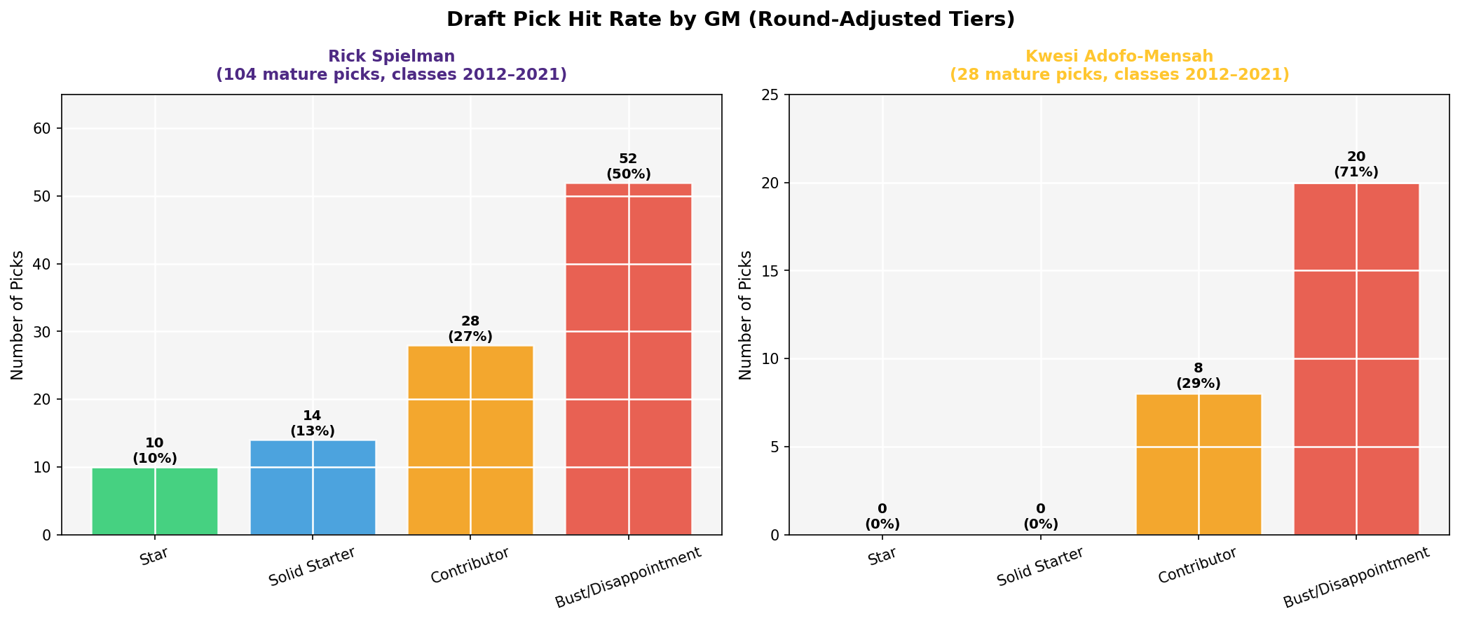 Draft Pick Hit Rate by GM — Rick Spielman vs. Kwesi Adofo-Mensah