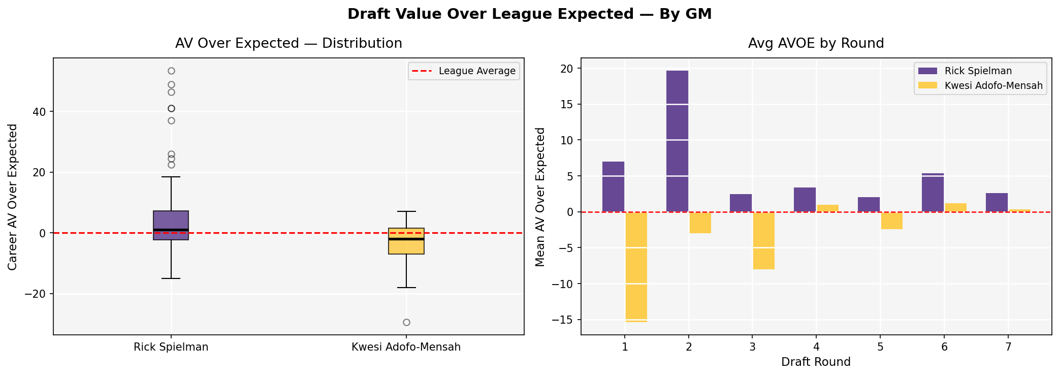 Draft Value Over League Expected — by GM, box plot and bar chart