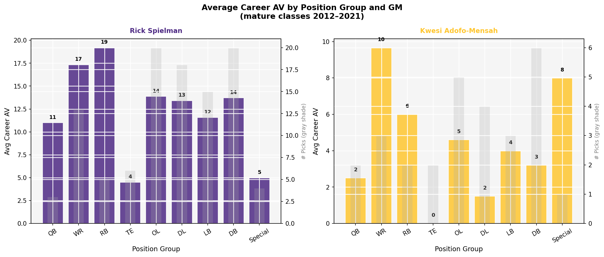 Average Career AV by Position Group and GM