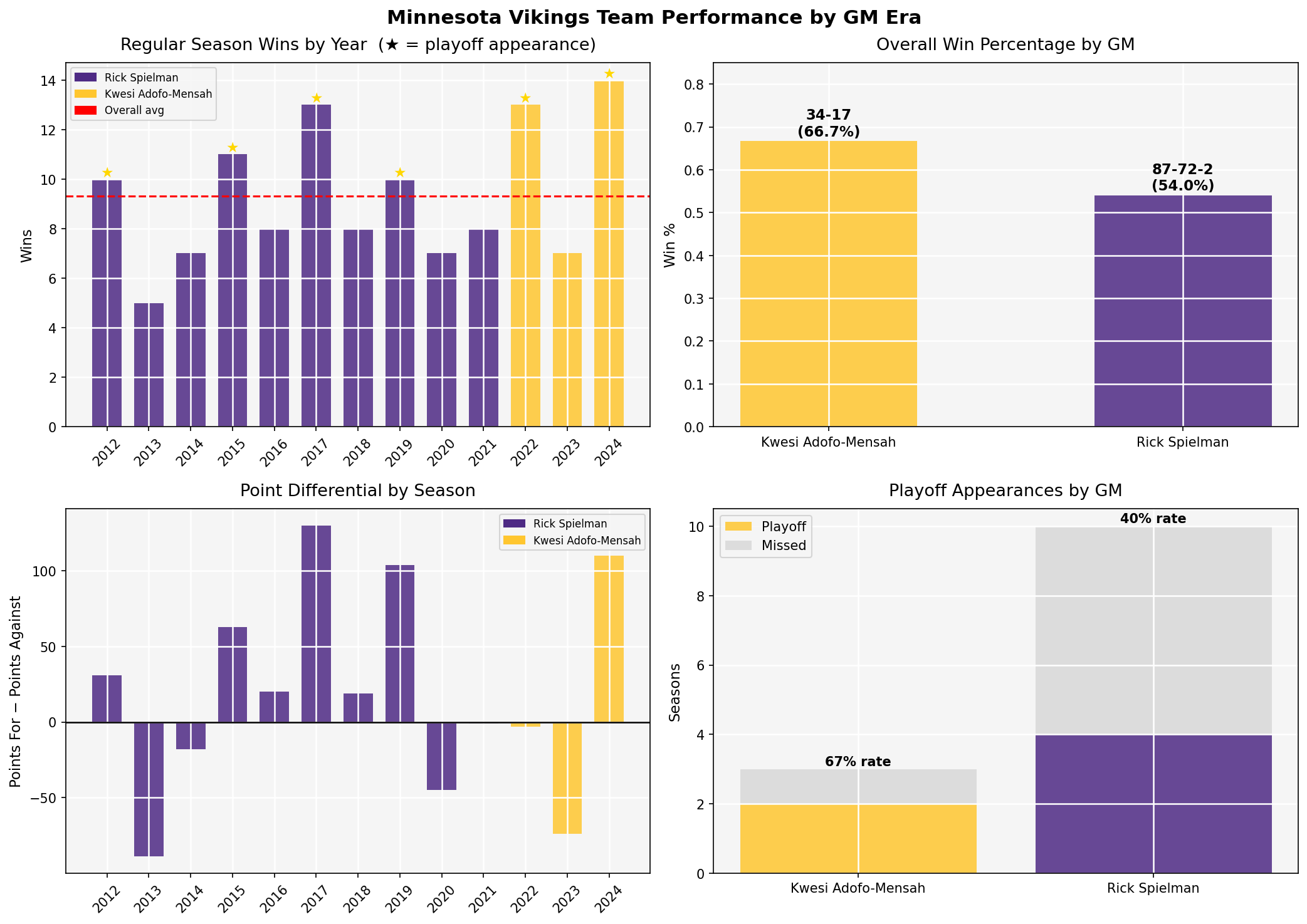 Minnesota Vikings Team Performance by GM Era — wins, losses, and efficiency metrics
