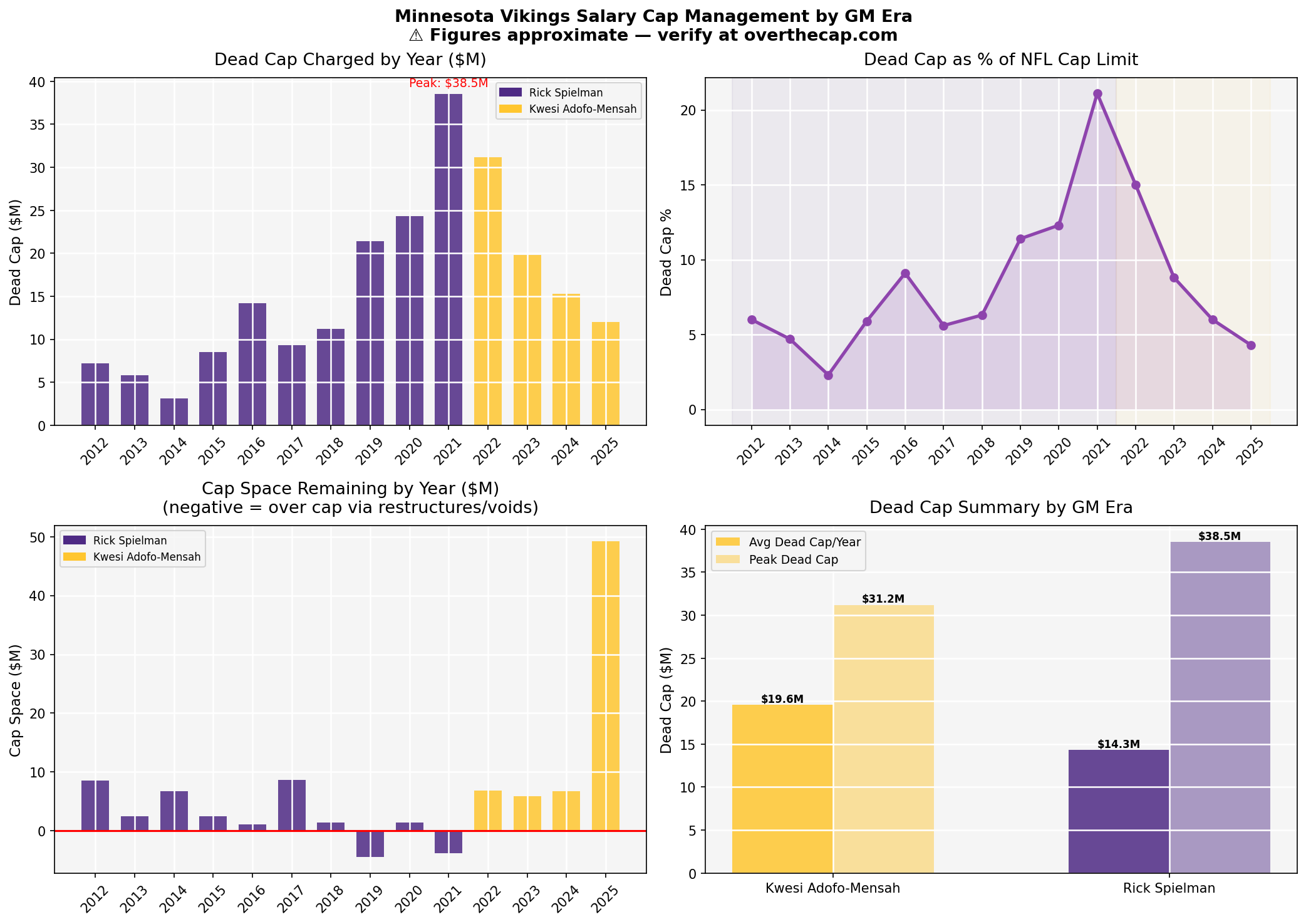 Minnesota Vikings Salary Cap Management by GM Era — dead cap, cap hit, and spending efficiency