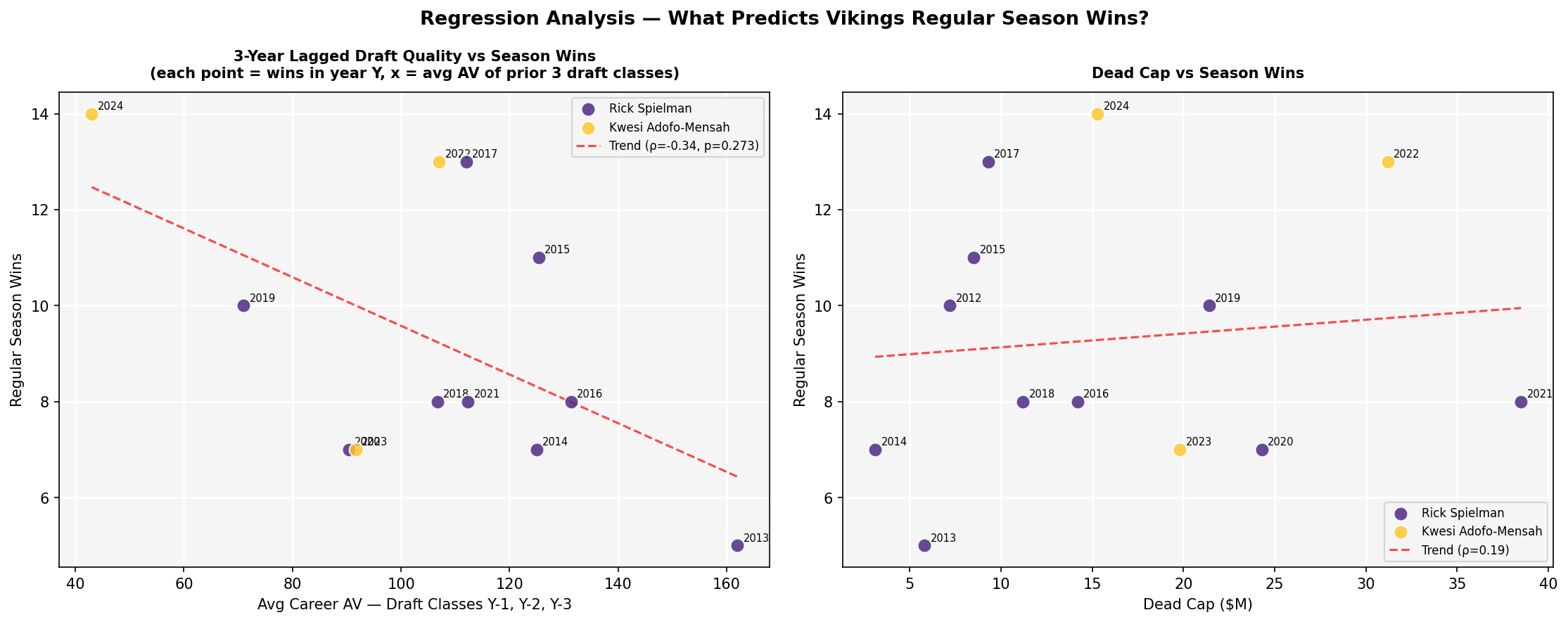 Regression Analysis — What Predicts Minnesota Vikings Regular Season Wins?
